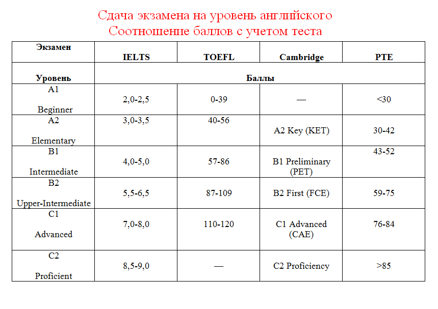 Как выяснить свой уровень английского.png